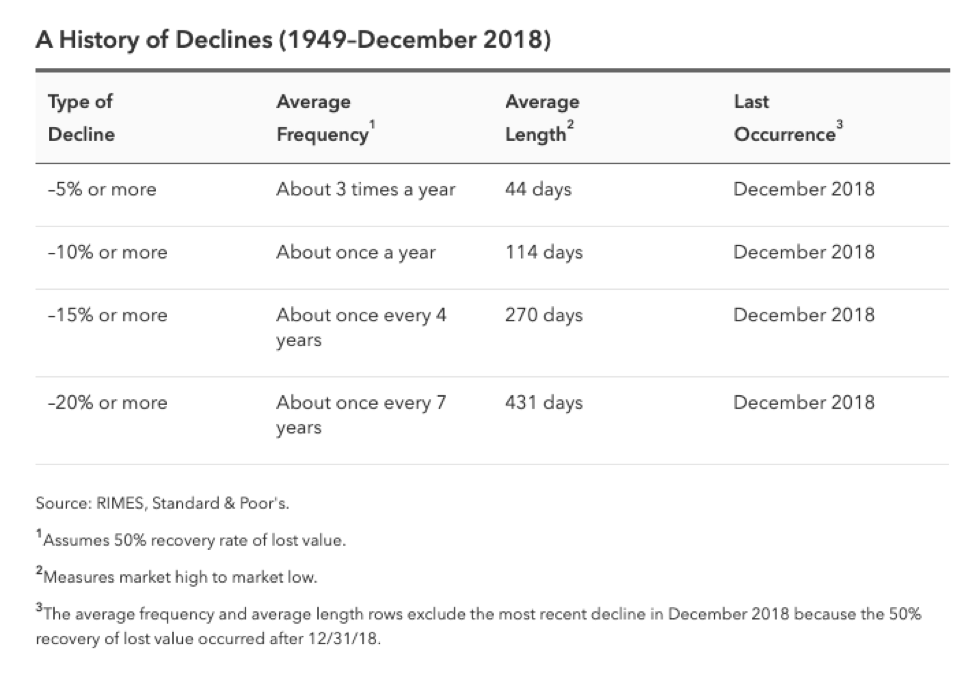 How Must We React to Market Declines Due to the Coronavirus?